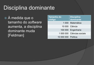 Disciplina dominanteÀ medida que o tamanho do software aumenta, a disciplina dominante muda [Feldman]2009/201017Engenharia do Software I