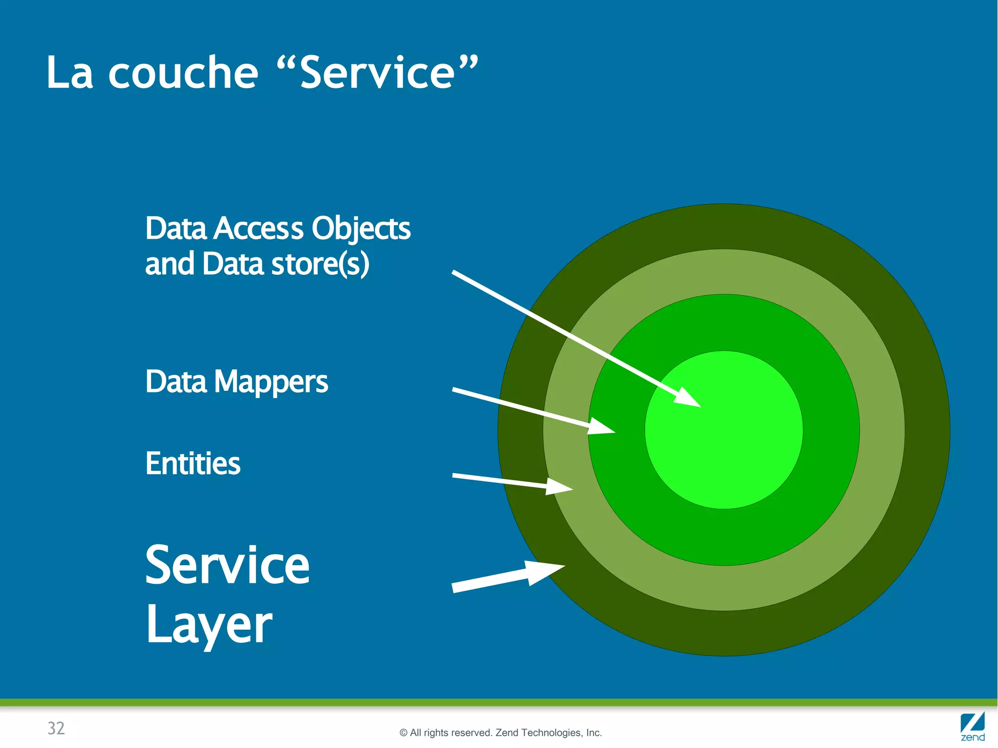 La couche “Service”


     Data Access Objects
     and Data store(s)


     Data Mappers

     Entities


     Service
     Layer
32                     © All rights reserved. Zend Technologies, Inc.
 