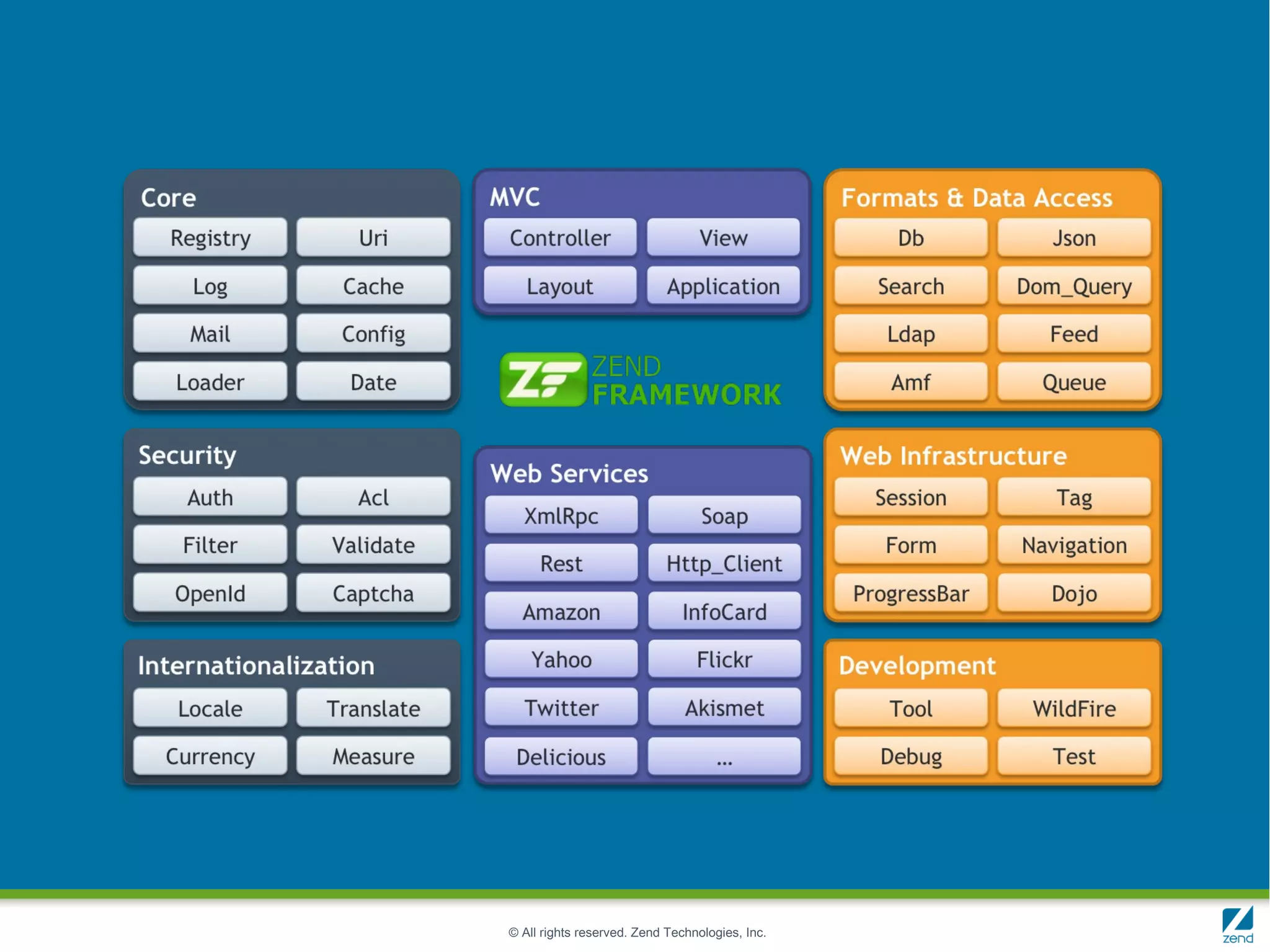 © All rights reserved. Zend Technologies, Inc.
 
