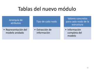 Tablas del nuevo módulo
                                             Valores concretos
    Jerarquía de
                        Tipo de cada nodo   para cada nodo de la
      atributos
                                                 estructura
• Representación del   • Extracción de      • Información
  modelo anidado         información          completa del
                                              modelo




                                                             28
 