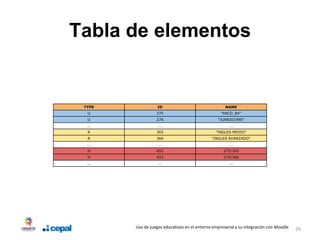 Tabla de elementos


 TYPE              ID                                NAME
  U               275                              "PACO_84"
  U               276                            "JUANJO1990"
  ...              ...                                 ...
  R               365                           "INGLES MEDIO"
  R               366                         "INGLES AVANZADO"
  ...              ...                                 ...
  H               452                               275/365
  H               453                               275/366
  ...              ...                                 ...




        Uso de juegos educativos en el entorno empresarial y su integración con Moodle   29
 
