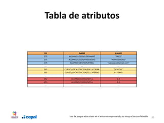 Tabla de atributos


ID                 NAME                                VALUE
275      ALUMNO/LOGIN/USERNAME                         "PACO"
275      ALUMNO/LOGIN/PASSWORD                     "MIPASSWORD"
275       ALUMNO/GESTION/EMAIL                 "pacopaco@gmail.com"
...                  ...                                 ...
365   CURSO/LOCALIZACION/PLATAFORMA                  "MOODLE"
365   CURSO/LOCALIZACION/ID_EXTERNO                   6175445
...                  ...                                 ...
452        ALUMNO/CURSO/NOTA                             6.5
453        ALUMNO/CURSO/NOTA                             8.6
...                  ...                                 ...




          Uso de juegos educativos en el entorno empresarial y su integración con Moodle   30
 