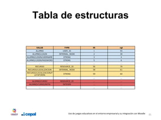 Tabla de estructuras


        VALUE                TYPE                            lft                        rgt
       ALUMNO               USER_ID                          1                          55
    ALUMNO/LOGIN         INTERNAL_NODE                       2                          30
ALUMNO/LOGIN/USERNAME       STRING                           3                           4
ALUMNO/LOGIN/PASSWORD       STRING                           5                           6
          ..                  ...                            ...                        ...
       RECURSO           RESOURCE_ID                        56                          70
RECURSO/LOCALIZACION     INTERNAL_NODE                      58                          61
RECURSO/LOCALIZACION/P
                            STRING                          59                          60
      LATAFORMA
          ...                 ...                            ...                        ...
    ALUMNO/CURSO         RESOURCE_ID                         ...                        ...
  ALUMNO/CURSO/NOTA         INTEGER                          ...                        ...
          ...                 ...                            ...                        ...




                                    Uso de juegos educativos en el entorno empresarial y su integración con Moodle   31
 
