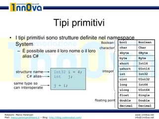 Tipi primitivi
    • I tipi primitivi sono strutture definite nel namespace
                                                Boolean bool                                       Boolean
      System
                                                                         character     char        Char
           – È possibile usare il loro nome o il loro                                  sbyte       SByte
             alias C#                                                                  byte        Byte
                                                                                       short       Int16
                                                                                       ushort      UInt16
         structure name                   Int32 i = 4;                     integer
                                                                                       int         Int32
               C# alias                   int   j;
                                                                                       uint        UInt32
       same type so                                                                    long        Int64
                                          j = i;
       can interoperate
                                                                                       ulong       UInt64
                                                                                       float       Single
                                                                      floating point   double      Double
                                                                                       decimal     Decimal

Relatore: Marco Parenzan                                                                         www.1nn0va.net
Mail: marco.parenzan@libero.it – Blog: http://blog.codeisvalue.com/                              info@1nn0va.net
 