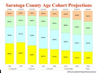 Age Cohort Proj End Saratoga County Age Cohort Projections 
