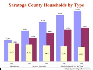 HH by Type End Saratoga County Households by Type 