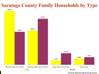 Fam HH by Type End Saratoga County Family Households by Type 