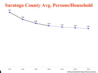 Persons/HH End Saratoga County Avg. Persons/Household 