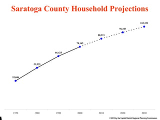 HH Proj End Saratoga County Household Projections 