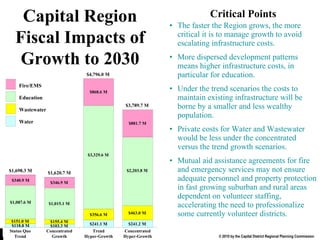 CDR Fiscal Impact End Critical Points The faster the Region grows, the more critical it is to manage growth to avoid escalating infrastructure costs. More dispersed development patterns means higher infrastructure costs, in particular for education. Under the trend scenarios the costs to maintain existing infrastructure will be borne by a smaller and less wealthy population. Private costs for Water and Wastewater would be less under the concentrated versus the trend growth scenarios. Mutual aid assistance agreements for fire and emergency services may not ensure adequate personnel and property protection in fast growing suburban and rural areas dependent on volunteer staffing, accelerating the need to professionalize some currently volunteer districts. Capital Region Fiscal Impacts of Growth to 2030 $1,698.3 M $1,620.7 M $4,796.0 M $3,789.7 M Fire/EMS Education Wastewater Water Status Quo Trend Concentrated Hyper-Growth Trend Hyper-Growth Concentrated Growth $340.9 M $1,087.6 M $151.0 M $118.8 M $346.9 M $1,015.1 M $155.4 M $103.3 M $868.6 M $3,329.6 M $356.6 M $241.1 M $881.7 M $2,203.8 M $463.0 M $241.2 M 