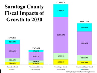 Sar Fiscal Impact End Saratoga County Fiscal Impacts of Growth to 2030 