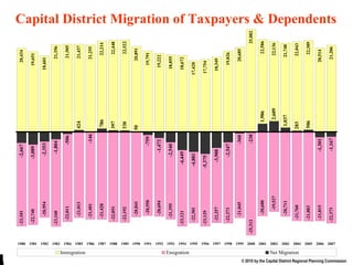CDR Migration End Capital District Migration of Taxpayers & Dependents 