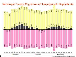 Sar Migration End Saratoga County Migration of Taxpayers & Dependents 