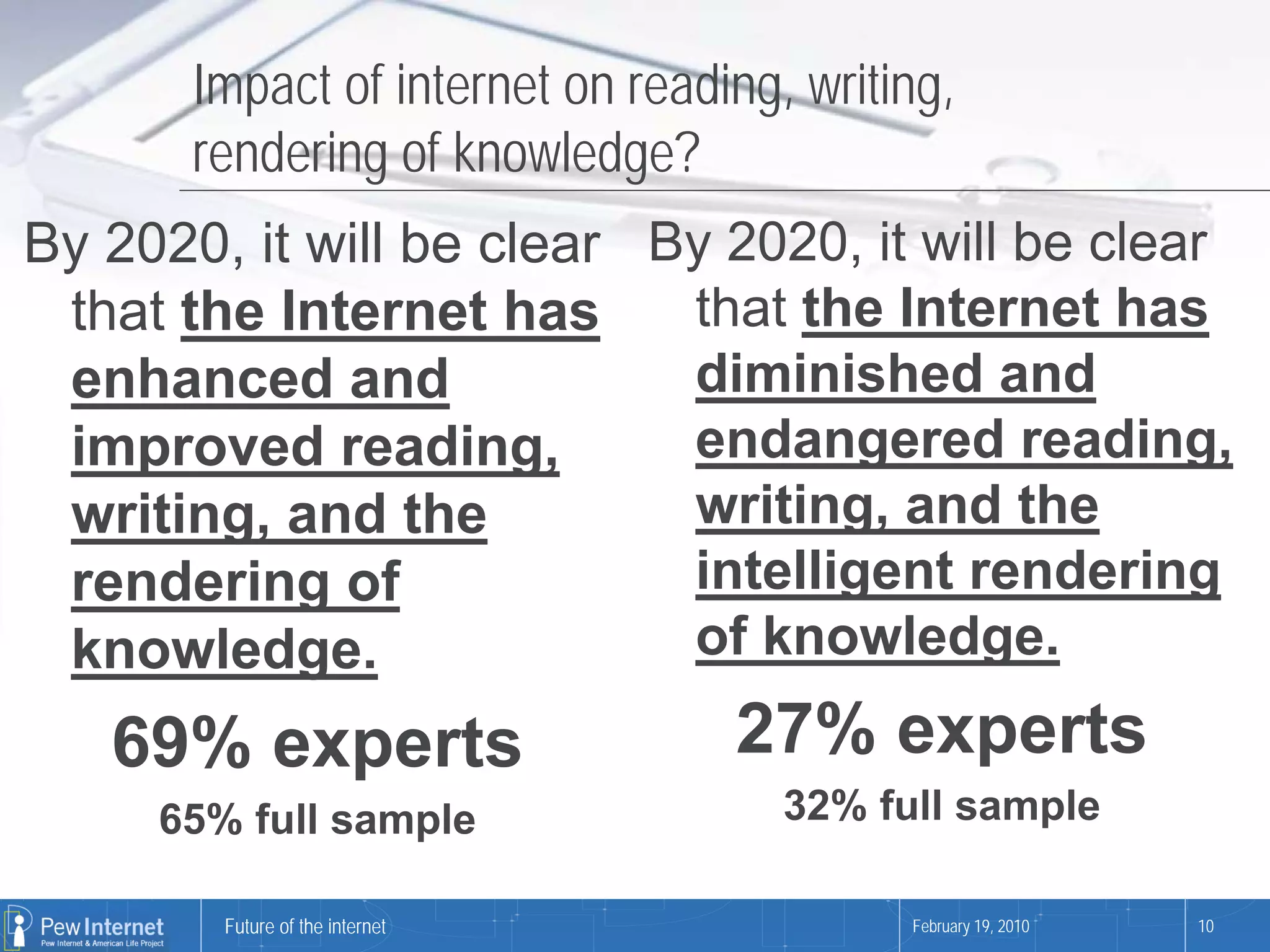 Impact of internet on reading, writing,
       rendering of knowledge?
By 2020, it will be clear By 2020, it will be clear
 that the Internet has     that the Internet has
 enhanced and              diminished and
 improved reading,         endangered reading,
 writing, and the          writing, and the
 rendering of              intelligent rendering
 knowledge.                of knowledge.

   69% experts                    27% experts
     65% full sample                 32% full sample

        Future of the internet             February 19, 2010   10
 