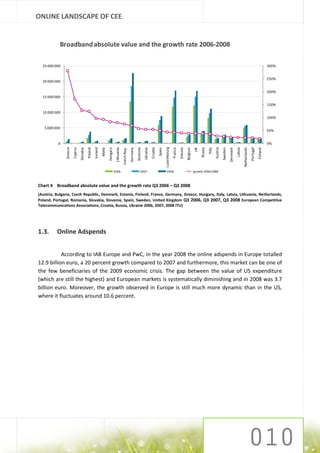 ONLINE LANDSCAPE OF CEE


            Broadband absolute value and the growth rate 2006-2008

  25 000 000                                                                                                                                                                                                                                                                                         300%


                                                                                                                                                                                                                                                                                                     250%
  20 000 000

                                                                                                                                                                                                                                                                                                     200%
  15 000 000

                                                                                                                                                                                                                                                                                                     150%

  10 000 000
                                                                                                                                                                                                                                                                                                     100%

   5 000 000
                                                                                                                                                                                                                                                                                                     50%


           0                                                                                                                                                                                                                                                                                         0%




                                                                                                                                                            Luxembourg
               Greece




                                                                                                                                                                                                                            Austria
                                                     Ireland




                                                                                              Czech Rep.




                                                                                                                                          Croatia




                                                                                                                                                                                                                                                                  Netherlands
                        Cyprus




                                                                                                                     Slovenia




                                                                                                                                                                         France
                                                               Malta




                                                                                                                                                                                                                                                         Latvia
                                                                                                                                                                                  Estonia
                                                                                                                                                                                            Belgium
                                            Poland




                                                                                                                                                                                                                                      Sweden
                                                                                                                                                                                                           Russia
                                                                                                                                                                                                                    Italy
                                                                                                                                Ukraine




                                                                                                                                                                                                                                                                                Portugal
                                                                                  Lithuania




                                                                                                                                                    Spain
                                 Slovakia




                                                                                                                                                                                                      UK




                                                                                                                                                                                                                                               Denmark




                                                                                                                                                                                                                                                                                           Finland
                                                                       Hungary




                                                                                                           Germany




                                                                                 2006                                     2007                                2008                                    growth 2006-2008



Chart 4 Broadband absolute value and the growth rate Q3 2006 – Q3 2008
(Austria, Bulgaria, Czech Republic, Denmark, Estonia, Finland, France, Germany, Greece, Hungary, Italy, Latvia, Lithuania, Netherlands,
Poland, Portugal, Romania, Slovakia, Slovenia, Spain, Sweden, United Kingdom Q3 2006, Q3 2007, Q3 2008 European Competitive
Telecommunications Associations; Croatia, Russia, Ukraine 2006, 2007, 2008 ITU)




1.3.      Online Adspends


           According to IAB Europe and PwC, in the year 2008 the online adspends in Europe totalled
12.9 billion euro, a 20 percent growth compared to 2007 and furthermore, this market can be one of
the few beneficiaries of the 2009 economic crisis. The gap between the value of US expenditure
(which are still the highest) and European markets is systematically diminishing and in 2008 was 3.7
billion euro. Moreover, the growth observed in Europe is still much more dynamic than in the US,
where it fluctuates around 10.6 percent.
 