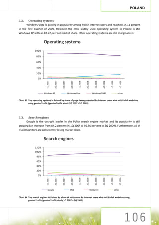 POLAND


3.2.    Operating systems
      Windows Vista is gaining in popularity among Polish internet users and reached 14.11 percent
in the first quarter of 2009. However the most widely used operating system in Poland is still
Windows XP with an 82.72 percent market share. Other operating systems are still marginalized.


                        Operating systems
                100%

                 80%

                 60%

                 40%

                 20%

                  0%
                           1Q 2007


                                      2Q 2007


                                                3Q 2007


                                                             4Q 2007


                                                                       1Q 2008


                                                                                 2Q 2008


                                                                                                3Q 2008


                                                                                                          4Q 2008


                                                                                                                    1Q 2009


                                                                                                                                      2Q 2009
                        Windows XP                        Windows Vista                      Windows 2000                        other


Chart 93 Top operating systems in Poland by share of page views generated by internet users who visit Polish websites
         using gemiusTraffic (gemiusTraffic study 1Q 2007 – 2Q 2009)




3.3.    Search engines
       Google is the outright leader in the Polish search engine market and its popularity is still
growing (an increase from 84.2 percent in 1Q 2007 to 95.66 percent in 2Q 2009). Furthermore, all of
its competitors are consistently losing market share.


                         Search engines
                120%
                100%
                 80%
                 60%
                 40%
                 20%
                  0%
                                                3Q 2007


                                                             4Q 2007


                                                                       1Q 2008


                                                                                 2Q 2008




                                                                                                                    1Q 2009


                                                                                                                                      2Q 2009
                           1Q 2007


                                      2Q 2007




                                                                                                3Q 2008


                                                                                                          4Q 2008




                             Google                         MSN                            NetSprint                          other


Chart 94 Top search engines in Poland by share of visits made by internet users who visit Polish websites using
         gemiusTraffic (gemiusTraffic study 1Q 2007 – 2Q 2009)
 