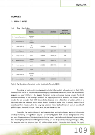 ROMANIA




ROMANIA

1. MAIN PLAYERS


1.1.       Top 10 websites
                                                                                        page views
                             website's                           number of
                                                 visitors                               per viewer
                             category                            page views
                                                                                    (average for 7 days)

                             discussion
 1     forum.softpedia.com                          -                 -                      -
                               forum

                               video
 2       www.trilulilu.ro                           -                 -                      -
                              content

                                job
 3        www.ejobs.ro                          1 766 966        32 493 628                 8.8
                               portal


 4       www.kappa.ro          portal           1 587 662        11 364 978                 4.0


 5        www.acasa.ro         portal           1 584 098        11 336 760                 3.9


                              media /
 6       www.cancan.ro                          1 398 981        33 303 737                 7.2
                               news


 7        www.sport.ro         sports           1 316 852        23 074 305                 6.4


 8         www.gsp.ro          sports               -                 -                      -


                              business
 9        www.bizoo.ro                              -                 -                      -
                               portal

                               online
 10       www.okazii.ro                         1 258 090        46 265 731                20.6
                              auctions


Table 31 Top 10 websites in Romania by number of visitors (trafic.ro, April 2009)



        According to trafic.ro, the most popular website in Romania is softpedia.com. In April 2009,
the discussion forum of Softpedia was the most popular website in Romania, while the second most
popular one was trilulilu.ro – the biggest Romanian photo-audio-video sharing service. The third
website mentioned in the ranking is ejobs.ro, the biggest job portal in Romania and present on the
market for ten years (in April 2009 this website attracted over 1.76 million of visitors, which is a
decrease over the previous month when visitors numbered more than 2 million). Gemius local
experts confirm, however, that the very top websites visited by local internet users is consists of
global players, including Google, Yahoo, YouTube, Facebook and Hi5.

       Except for the horizontal portals and news services, among the biggest websites in Romania
are two interesting and significant players – sport.ro and gsp.ro. Both services being focused solely
on sport. The popularity of this kind of vertical portal is very high in Romania. Both of these websites
take meaningful positions within the general ranking (7th and 8th place respectively). In August 2009,
for example, sport.ro attracted over 1.3 million unique visitors (according to trafic.ro). The most
 