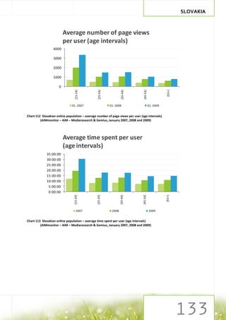SLOVAKIA



                          Average number of page views
                          per user (age intervals)
                  4000

                  3000

                  2000

                  1000

                      0




                                                                                                      [55+]
                                 [15-24]




                                                 [25-34]




                                                                    [35-44]




                                                                                 [45-54]
                               01. 2007                    01. 2008                        01. 2009


Chart 112 Slovakian online population – average number of page views per user (age intervals)
         (AIMmonitor – AIM – Mediaresearch & Gemius, January 2007, 2008 and 2009)




                          Average time spent per user
                          (age intervals)
             35:00:00
             30:00:00
             25:00:00
             20:00:00
             15:00:00
             10:00:00
              5:00:00
              0:00:00
                                [15-24]




                                                [25-34]




                                                                   [35-44]




                                                                                [45-54]




                                                                                                      [55+]




                                  2007                      2008                           2009


Chart 113 Slovakian online population – average time spent per user (age intervals)
         (AIMmonitor – AIM – Mediaresearch & Gemius, January 2007, 2008 and 2009)
 