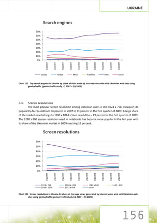 UKRAINE


                         Search engines
                 70%
                 60%
                 50%
                 40%
                 30%
                 20%
                 10%
                  0%
                           1Q 2007




                                                   3Q 2007


                                                                  4Q 2007


                                                                                   1Q 2008




                                                                                                            3Q 2008


                                                                                                                      4Q 2008
                                     2Q 2007




                                                                                             2Q 2008




                                                                                                                                      1Q 2009


                                                                                                                                                     2Q 2009
                       Google                  Yandex                       Meta                 Rambler                        MSN                   other



Chart 132 Top search engines in Ukraine by share of visits made by internet users who visit Ukrainian web sites using
         gemiusTraffic (gemiusTraffic study 1Q 2007 – 2Q 2009)




3.4.     Screen resolutions
         The most popular screen resolution among Ukrainian users is still 1024 x 768. However, its
popularity decreased from 54 percent in 2007 to 31 percent in the first quarter of 2009. A large share
of the market now belongs to 1280 x 1024 screen resolution – 29 percent in the first quarter of 2009.
The 1280 x 800 screen resolution used in notebooks has become more popular in the last year with
its share of the Ukrainian market in 2009 reaching 15 percent.


                         Screen resolutions
                 60%
                 50%
                 40%
                 30%
                 20%
                 10%
                  0%
                           1Q 2007




                                                   3Q 2007


                                                                  4Q 2007


                                                                                   1Q 2008




                                                                                                            3Q 2008


                                                                                                                      4Q 2008
                                     2Q 2007




                                                                                             2Q 2008




                                                                                                                                      1Q 2009


                                                                                                                                                     2Q 2009




                       1024 x 768                            1280 x 1024                               1280 x 800                               1440 x 900
                       1680 x 1050                           1152 x 864                                other


Chart 133 Screen resolutions in Ukraine by share of the page views generated by internet users who visit Ukrainian web
         sites using gemiusTraffic (gemiusTraffic study 1Q 2007 – 2Q 2009)
 