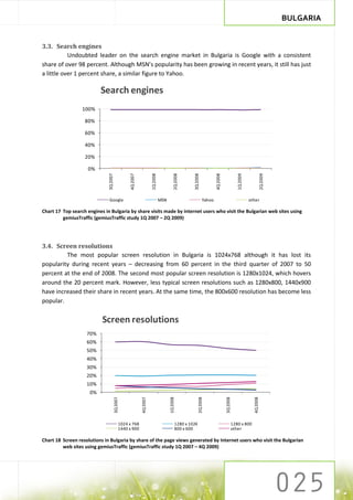 BULGARIA


3.3. Search engines
           Undoubted leader on the search engine market in Bulgaria is Google with a consistent
share of over 98 percent. Although MSN’s popularity has been growing in recent years, it still has just
a little over 1 percent share, a similar figure to Yahoo.

                          Search engines
                  100%

                   80%

                   60%

                   40%

                   20%

                    0%
                              3Q 2007




                                                                       1Q 2008



                                                                                           2Q 2008



                                                                                                      3Q 2008



                                                                                                                        4Q 2008



                                                                                                                                            1Q 2009



                                                                                                                                                                  2Q 2009
                                                   4Q 2007




                               Google                                            MSN                            Yahoo                                 other

Chart 17 Top search engines in Bulgaria by share visits made by internet users who visit the Bulgarian web sites using
         gemiusTraffic (gemiusTraffic study 1Q 2007 – 2Q 2009)




3.4. Screen resolutions
         The most popular screen resolution in Bulgaria is 1024x768 although it has lost its
popularity during recent years – decreasing from 60 percent in the third quarter of 2007 to 50
percent at the end of 2008. The second most popular screen resolution is 1280x1024, which hovers
around the 20 percent mark. However, less typical screen resolutions such as 1280x800, 1440x900
have increased their share in recent years. At the same time, the 800x600 resolution has become less
popular.


                           Screen resolutions
                    70%
                    60%
                    50%
                    40%
                    30%
                    20%
                    10%
                     0%
                                        3Q 2007




                                                                                       1Q 2008




                                                                                                           2Q 2008




                                                                                                                                                        4Q 2008
                                                             4Q 2007




                                                                                                                                  3Q 2008




                                              1024 x 768                                     1280 x 1024                                1280 x 800
                                              1440 x 900                                     800 x 600                                  other

Chart 18 Screen resolutions in Bulgaria by share of the page views generated by Internet users who visit the Bulgarian
         web sites using gemiusTraffic (gemiusTraffic study 1Q 2007 – 4Q 2009)
 