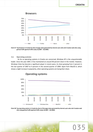 CROATIA



                        Browsers
                 70%
                 60%
                 50%
                 40%
                 30%
                 20%
                 10%
                  0%
                            3Q 2007




                                                1Q 2008




                                                                       3Q 2008




                                                                                                   1Q 2009
                                      4Q 2007




                                                             2Q 2008




                                                                                         4Q 2008




                                                                                                                 2Q 2009
                             MSIE                  Firefox                       Opera                       other


Chart 27 Top browsers in Croatia by share of page views generated by internet users who visit Croatian web sites using
         gemiusTraffic (gemiusTraffic study 1Q 2007 – 2Q 2009)




3.2.    Operating systems
          As far as operating systems in Croatia are concerned, Windows XP is the unquestionable
leader. Since the year 2007, it has maintained an around 90 percent share in the market. However,
Windows Vista has become a significant player in recent years, its share growing from 2 percent in
the last quarter of 2007 to 9 percent in the second quarter of 2009. Apart from MacOS X, which
shows a slight increase in popularity, other operating systems are losing their share.


                        Operating systems
               100%

                 80%

                 60%

                 40%

                 20%

                  0%
                            3Q 2007




                                                1Q 2008




                                                                       3Q 2008




                                                                                                   1Q 2009
                                      4Q 2007




                                                             2Q 2008




                                                                                         4Q 2008




                                                                                                                 2Q 2009




                         Windows XP                Windows Vista                    MacOS X                     other


Chart 28 Top operating systems in Croatia by share of the page views generated by internet users who visit Croatian web
         sites using gemiusTraffic (gemiusTraffic study 1Q 2007 – 2Q 2009)
 