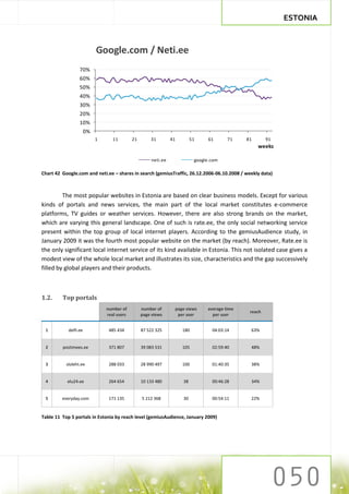 ESTONIA


                            Google.com / Neti.ee
                  70%
                  60%
                  50%
                  40%
                  30%
                  20%
                  10%
                       0%
                            1      11        21       31         41           51     61      71    81       91
                                                                                                        weeks

                                                       neti.ee                 google.com

Chart 42 Google.com and neti.ee – shares in search (gemiusTraffic, 26.12.2006-06.10.2008 / weekly data)



         The most popular websites in Estonia are based on clear business models. Except for various
kinds of portals and news services, the main part of the local market constitutes e-commerce
platforms, TV guides or weather services. However, there are also strong brands on the market,
which are varying this general landscape. One of such is rate.ee, the only social networking service
present within the top group of local internet players. According to the gemiusAudience study, in
January 2009 it was the fourth most popular website on the market (by reach). Moreover, Rate.ee is
the only significant local internet service of its kind available in Estonia. This not isolated case gives a
modest view of the whole local market and illustrates its size, characteristics and the gap successively
filled by global players and their products.



1.2.     Top portals
                                number of         number of           page views    average time
                                                                                                    reach
                                real users        page views           per user       per user


 1          delfi.ee             485 434          87 522 325             180          04:03:14      63%


 2       postimees.ee            371 807          39 083 531             105          02:59:40      48%


 3         sloleht.ee            288 033          28 990 497             100          01:40:35      38%


 4         elu24.ee              264 654          10 133 480             38           00:46:28      34%


 5       everyday.com            171 135          5 212 368              30           00:54:11      22%


Table 11 Top 5 portals in Estonia by reach level (gemiusAudience, January 2009)
 
