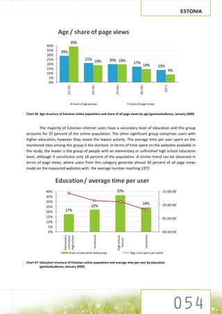 ESTONIA



                      Age / share of page views
                                  39%
              40%
              35%       29%
              30%
              25%                               21% 19%              20% 19%
              20%                                                                         17%
                                                                                                     14%               13%
              15%
                                                                                                                                 9%
              10%
               5%
               0%




                                                                                                                         [55+]
                             [15-24]




                                                     [25-34]




                                                                       [35-44]




                                                                                                [45-54]
                                       share of age groups                              share of page views


Chart 46 Age structure of Estonian online population and share of all page views by age (gemiusAudience, January 2009)



         The majority of Estonian internet users have a secondary level of education and this group
accounts for 37 percent of the online population. The other significant group comprises users with
higher education, however they reveal the lowest activity. The average time per user spent on the
monitored sites among this group is the shortest. In terms of time spent on the websites available in
the study, the leader is the group of people with an elementary or unfinished high school education
level, although it constitutes only 18 percent of the population. A similar trend can be observed in
terms of page views, where users from this category generate almost 30 percent of all page views
made on the measured websites with the average number reaching 1372.


                    Education / average time per user
             40%                                                        37%                                             15:00:00
             35%
             30%
                                                                                                     24%                10:00:00
             25%                                     22%
             20%           17%
             15%                                                                                                        05:00:00
             10%
              5%
              0%                                                                                                        00:00:00
                          Elementary,




                                                                         High school,




                                                                                                          University
                                                        Vocational
                          high school
                           unfinished




                                                                           lyceum




                                share of education level group                          Avg. time spent per visitor


Chart 47 Education structure of Estonian online population and average time per user by education
         (gemiusAudience, January 2009)
 