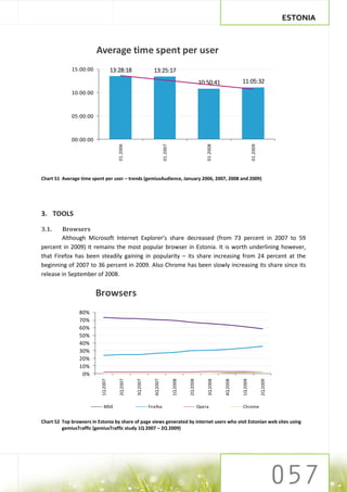 ESTONIA



                         Average time spent per user
             15:00:00                13:28:18                  13:25:17
                                                                                                        10:50:41                 11:05:32
             10:00:00



             05:00:00



             00:00:00




                                                                                                                                           01.2009
                                        01.2006




                                                                          01.2007




                                                                                                            01.2008
Chart 51 Average time spent per user – trends (gemiusAudience, January 2006, 2007, 2008 and 2009)




3. TOOLS

3.1.    Browsers
        Although Microsoft Internet Explorer’s share decreased (from 73 percent in 2007 to 59
percent in 2009) it remains the most popular browser in Estonia. It is worth underlining however,
that Firefox has been steadily gaining in popularity – its share increasing from 24 percent at the
beginning of 2007 to 36 percent in 2009. Also Chrome has been slowly increasing its share since its
release in September of 2008.


                        Browsers
                 80%
                 70%
                 60%
                 50%
                 40%
                 30%
                 20%
                 10%
                  0%
                           1Q 2007


                                         2Q 2007


                                                   3Q 2007


                                                                4Q 2007


                                                                                    1Q 2008


                                                                                              2Q 2008


                                                                                                             3Q 2008


                                                                                                                       4Q 2008


                                                                                                                                 1Q 2009


                                                                                                                                                     2Q 2009




                             MSIE                            Firefox                                    Opera                    Chrome


Chart 52 Top browsers in Estonia by share of page views generated by internet users who visit Estonian web sites using
         gemiusTraffic (gemiusTraffic study 1Q 2007 – 2Q 2009)
 
