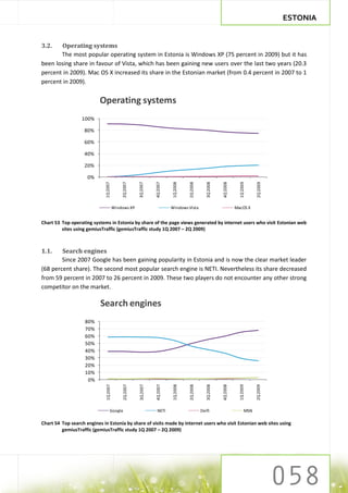 ESTONIA


3.2.   Operating systems
       The most popular operating system in Estonia is Windows XP (75 percent in 2009) but it has
been losing share in favour of Vista, which has been gaining new users over the last two years (20.3
percent in 2009). Mac OS X increased its share in the Estonian market (from 0.4 percent in 2007 to 1
percent in 2009).


                          Operating systems
                  100%

                   80%

                   60%

                   40%

                   20%

                     0%
                             1Q 2007


                                           2Q 2007


                                                     3Q 2007


                                                               4Q 2007


                                                                         1Q 2008


                                                                                    2Q 2008


                                                                                                 3Q 2008


                                                                                                           4Q 2008


                                                                                                                       1Q 2009


                                                                                                                                  2Q 2009
                                       Windows XP                        Windows Vista                               MacOS X


Chart 53 Top operating systems in Estonia by share of the page views generated by internet users who visit Estonian web
         sites using gemiusTraffic (gemiusTraffic study 1Q 2007 – 2Q 2009)



1.1.    Search engines
        Since 2007 Google has been gaining popularity in Estonia and is now the clear market leader
(68 percent share). The second most popular search engine is NETI. Nevertheless its share decreased
from 59 percent in 2007 to 26 percent in 2009. These two players do not encounter any other strong
competitor on the market.

                           Search engines
                    80%
                    70%
                    60%
                    50%
                    40%
                    30%
                    20%
                    10%
                     0%
                             1Q 2007


                                           2Q 2007


                                                     3Q 2007


                                                               4Q 2007


                                                                          1Q 2008


                                                                                    2Q 2008


                                                                                                 3Q 2008


                                                                                                           4Q 2008


                                                                                                                       1Q 2009


                                                                                                                                  2Q 2009




                                   Google                       NETI                          Delfi                         MSN

Chart 54 Top search engines in Estonia by share of visits made by internet users who visit Estonian web sites using
         gemiusTraffic (gemiusTraffic study 1Q 2007 – 2Q 2009)
 