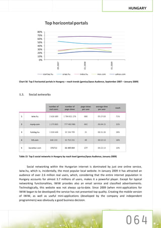 HUNGARY


                          Top horizontal portals
                  80%
                  70%
                  60%
                  50%
                  40%
                  30%
                  20%
                  10%
                   0%
                                          09.2007




                                                                                                  01.2009
                                                                         01.2008
                         startlap.hu                origo.hu         index.hu       msn.com                 yahoo.com


Chart 56 Top 5 horizontal portals in Hungary – reach trends (gemius/Ipsos Audience, September 2007 – January 2009)




1.3.     Social networks


                               number of              number of      page views    average time
                                                                                                            reach
                               real users             page views      per user       per user


 1         iwiw.hu             2 626 689             1 784 821 276       680         05:27:03               71%


 2        myvip.com            1 173 863             777 483 986         662         06:04:15               32%


 3        hotdog.hu            1 030 648              32 336 799           31        00:31:26               28%


 4         hi5.com              646 133               31 752 231           49        00:22:13               18%


 5       baratikor.com           376712               66 489 069         177         00:22:13               10%


Table 15 Top 5 social networks in Hungary by reach level (gemius/Ipsos Audience, January 2009)



      Social networking within the Hungarian internet is dominated by just one online service,
iwiw.hu, which is, incidentally, the most popular local website. In January 2009 it has attracted an
audience of over 2.6 million real users, which, considering that the entire internet population in
Hungary accounts for almost 3.7 millions of users, makes it a powerful player. Except for typical
networking functionalities, iWiW provides also an email service and classified advertisements.
Technologically, this website was not always up-to-date. Since 2009 (when mini-applications for
iWiW began to be developed) the service has not presented top quality. Creating the mobile version
of iWiW, as well as useful mini-applications (developed by the company and independent
programmers) was obviously a good business decision.
 
