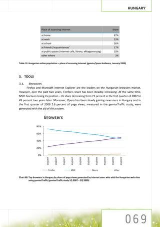 HUNGARY




                       Place of accessing internet                                                                  share

                       at home                                                                                           87%
                       at work                                                                                           33%
                       at school                                                                                         26%
                       at friends'/acquaintances'                                                                        17%
                       at public spaces (internet café, library, eMagyarorszag)                                          10%
                       other where                                                                                           3%

Table 18 Hungarian online population – place of accessing internet (gemius/Ipsos Audience, January 2009)




3. TOOLS

3.1.     Browsers
       Firefox and Microsoft Internet Explorer are the leaders on the Hungarian browsers market.
However, over the past two years, Firefox‘s share has been steadily increasing. At the same time,
MSIE has been losing its position – its share decreasing from 73 percent in the first quarter of 2007 to
49 percent two years later. Moreover, Opera has been slowly gaining new users in Hungary and in
the first quarter of 2009 2.6 percent of page views, measured in the gemiusTraffic study, were
generated with the aid of this system.


                         Browsers
                80%

                60%

                40%

                20%

                  0%
                            1Q 2007


                                          2Q 2007


                                                    3Q 2007


                                                              4Q 2007


                                                                        1Q 2008


                                                                                  2Q 2008


                                                                                               3Q 2008


                                                                                                         4Q 2008


                                                                                                                   1Q 2009


                                                                                                                                  2Q 2009




                                Firefox                       MSIE                          Opera                        other


Chart 60 Top browsers in Hungary by share of page views generated by internet users who visit the Hungarian web sites
         using gemiusTraffic (gemiusTraffic study 1Q 2007 – 2Q 2009)
 