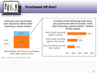 13Purchased off-line?