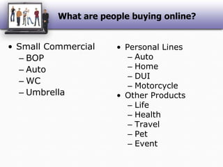 What are people buying online?Small CommercialBOPAutoWCUmbrellaPersonal LinesAutoHomeDUIMotorcycleOther ProductsLifeHealthTravelPetEvent