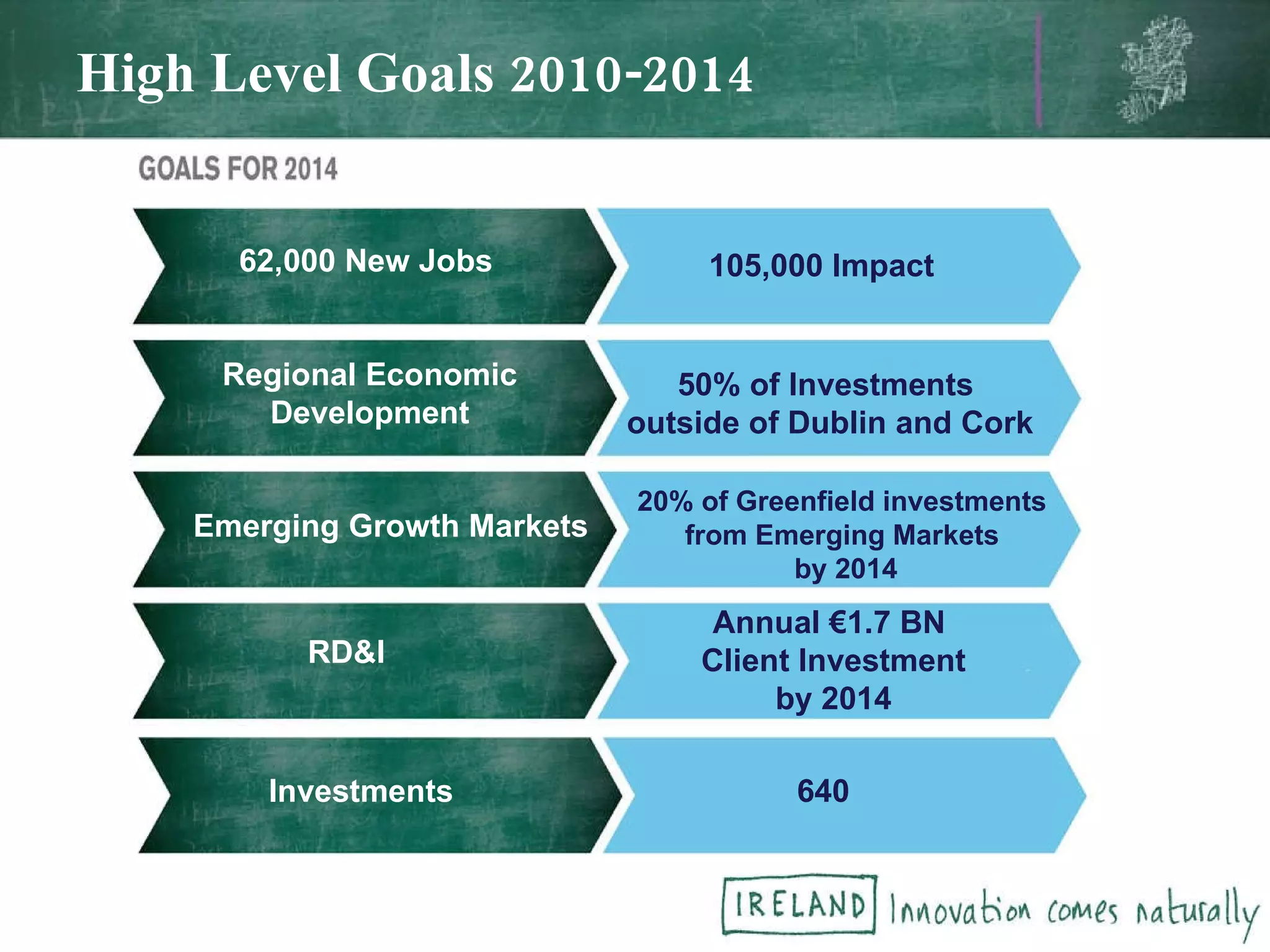 High Level Goals 2010-2014 62,000 New Jobs  Regional Economic  Development  Emerging Growth Markets  RD&I  Investments  105,000 Impact  50% of Investments  outside of Dublin and Cork 20% of Greenfield investments  from Emerging Markets  by 2014 Annual €1.7 BN  Client Investment by 2014 640  