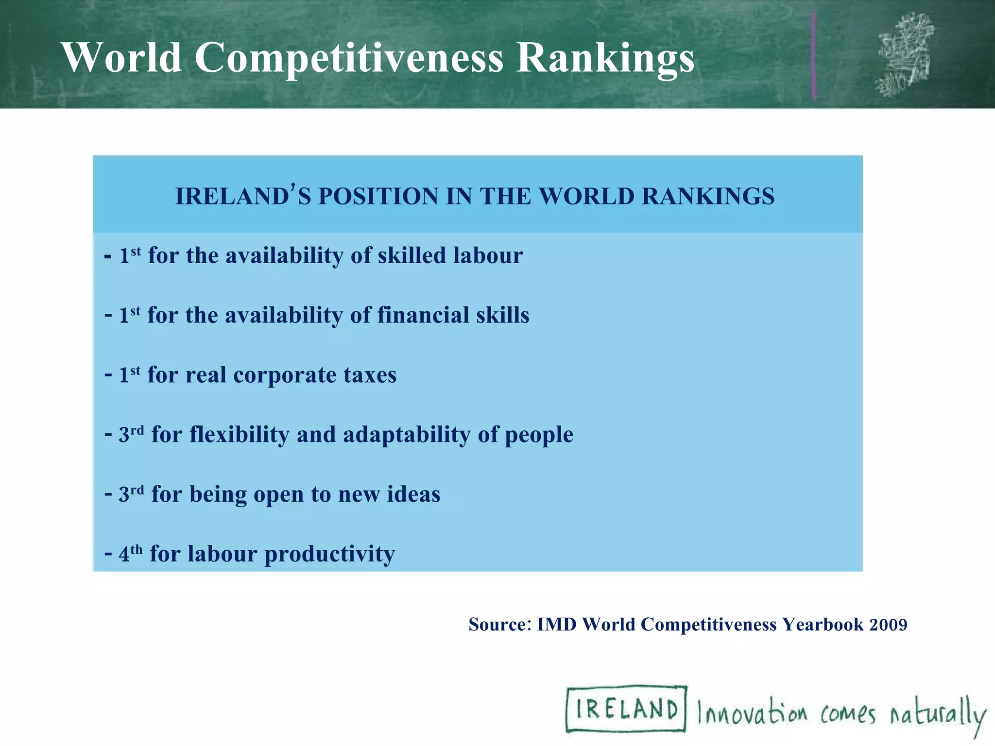World Competitiveness Rankings IRELAND’S POSITION IN THE WORLD RANKINGS  -  1 st  for the availability of skilled labour  - 1 st  for the availability of financial skills - 1 st  for real corporate taxes  - 3 rd  for flexibility and adaptability of people  - 3 rd  for being open to new ideas - 4 th  for labour productivity  Source: IMD World Competitiveness Yearbook 2009  