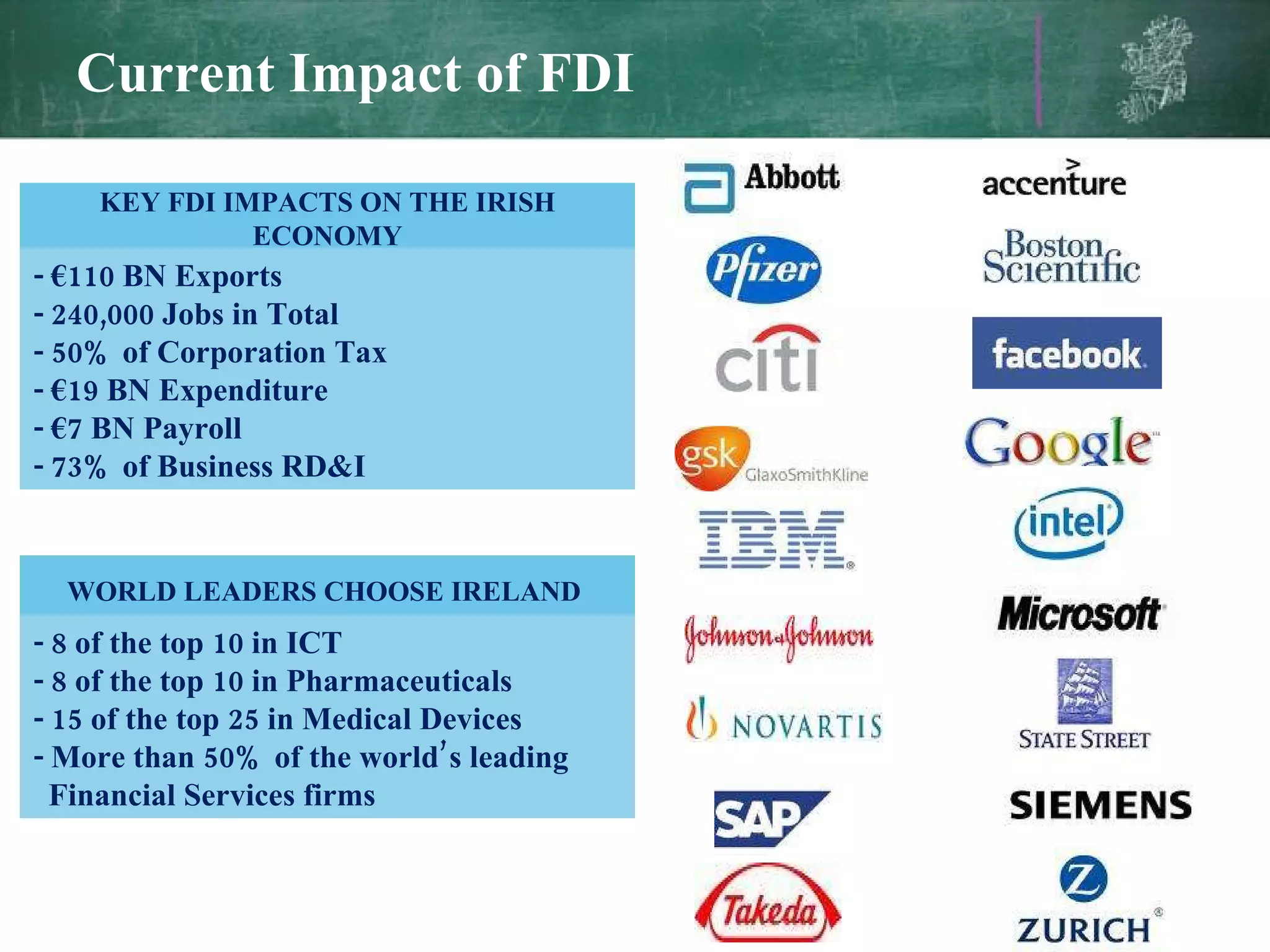 Current Impact of FDI gh KEY FDI IMPACTS ON THE IRISH ECONOMY - €110 BN Exports - 240,000 Jobs in Total - 50% of Corporation Tax - €19 BN Expenditure - €7 BN Payroll - 73% of Business RD&I  WORLD LEADERS CHOOSE IRELAND  - 8 of the top 10 in ICT  - 8 of the top 10 in Pharmaceuticals  - 15 of the top 25 in Medical Devices  - More than 50% of the world’s leading Financial Services firms 