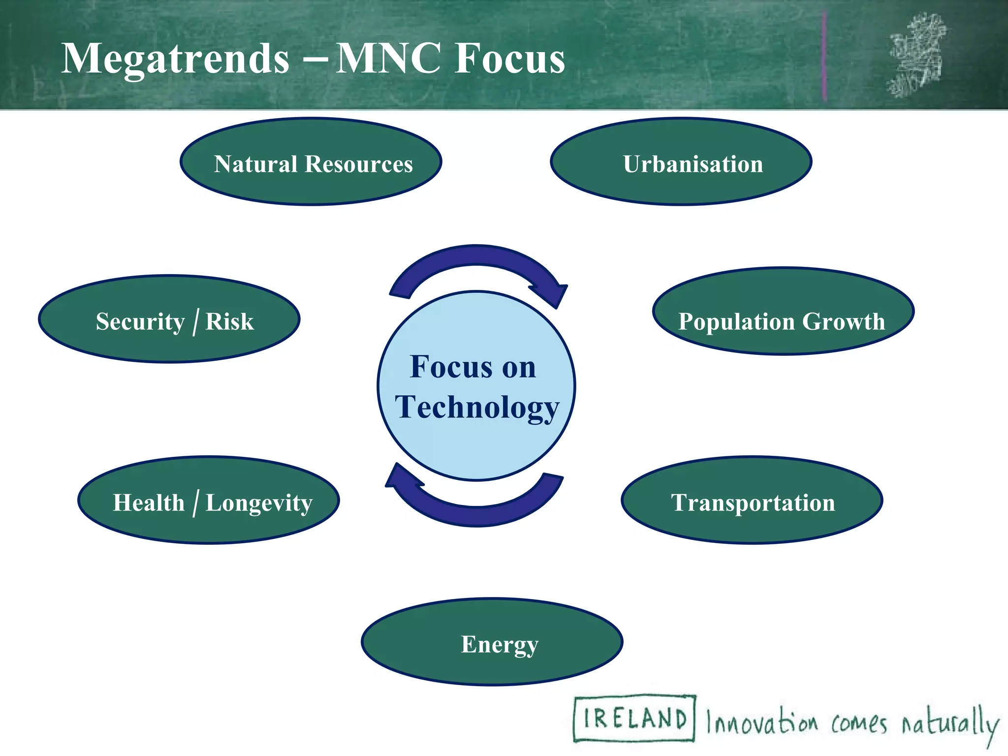 Megatrends – MNC Focus Urbanisation Population Growth Natural Resources Energy Security / Risk Transportation Health / Longevity Focus on Technology 