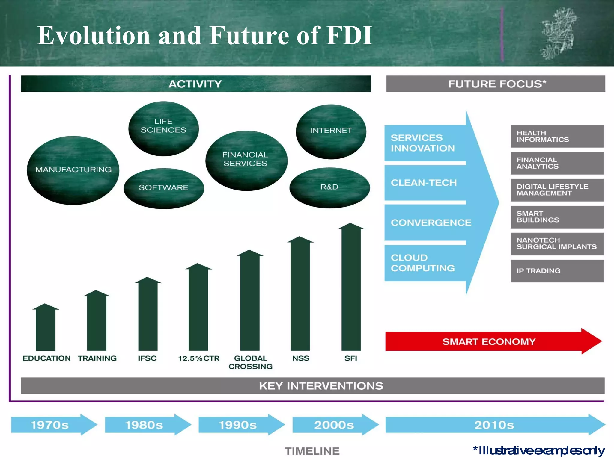 Evolution and Future of FDI *Illustrative examples only 