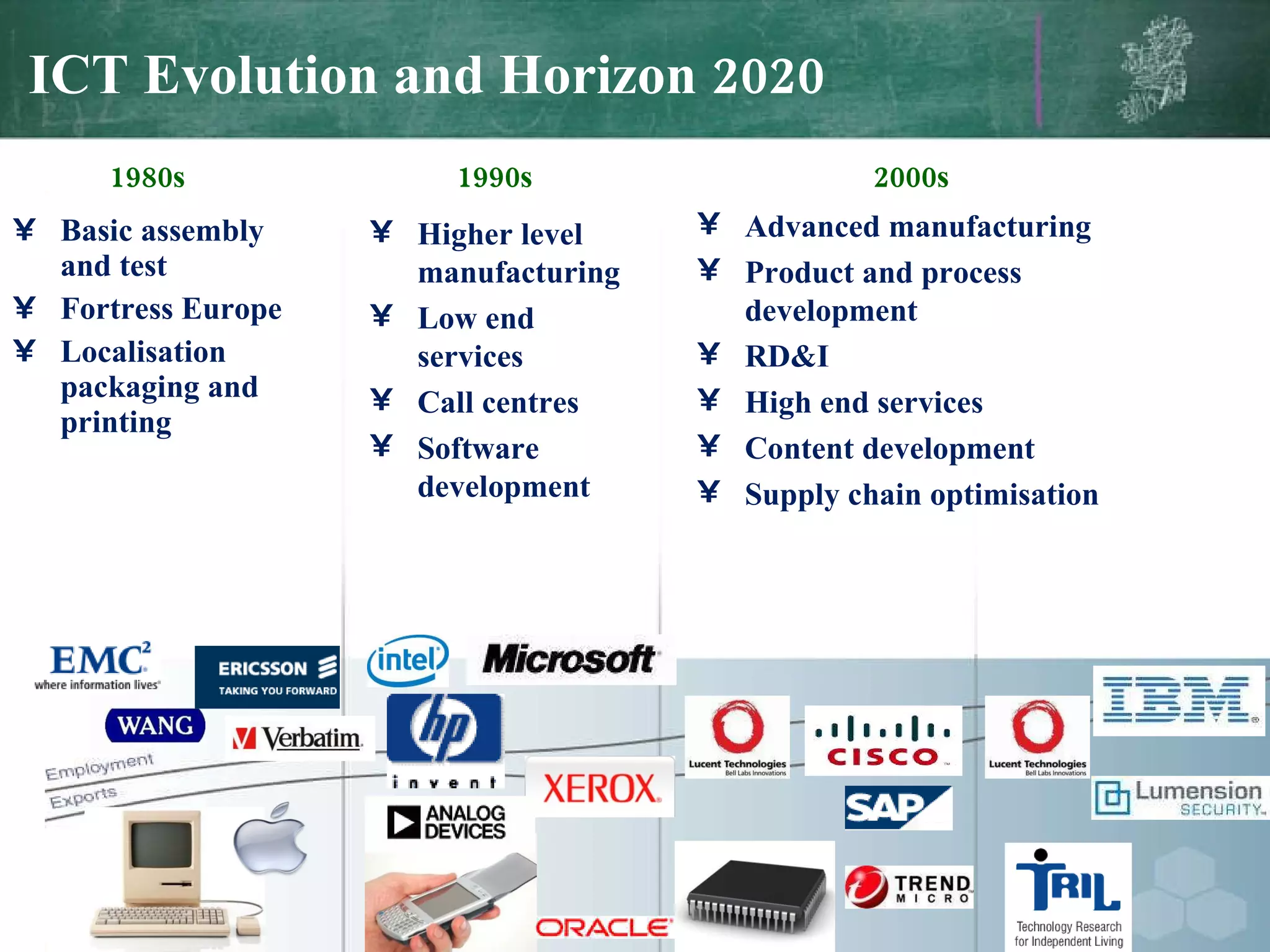 ICT Evolution and Horizon 2020 Basic assembly and test Fortress Europe Localisation packaging and printing Higher level manufacturing Low end services Call centres Software development Advanced manufacturing Product and process development RD&I High end services Content development Supply chain optimisation 1980s 1990s 2000s 