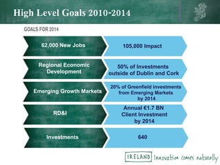 High Level Goals 2010-2014 62,000 New Jobs  Regional Economic  Development  Emerging Growth Markets  RD&I  Investments  105,000 Impact  50% of Investments  outside of Dublin and Cork 20% of Greenfield investments  from Emerging Markets  by 2014 Annual €1.7 BN  Client Investment by 2014 640  