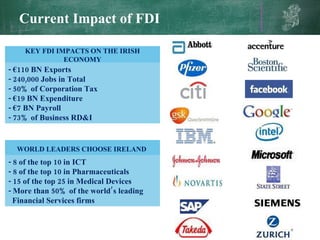 Current Impact of FDI gh KEY FDI IMPACTS ON THE IRISH ECONOMY - €110 BN Exports - 240,000 Jobs in Total - 50% of Corporation Tax - €19 BN Expenditure - €7 BN Payroll - 73% of Business RD&I  WORLD LEADERS CHOOSE IRELAND  - 8 of the top 10 in ICT  - 8 of the top 10 in Pharmaceuticals  - 15 of the top 25 in Medical Devices  - More than 50% of the world’s leading Financial Services firms 