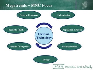 Megatrends – MNC Focus Urbanisation Population Growth Natural Resources Energy Security / Risk Transportation Health / Longevity Focus on Technology 