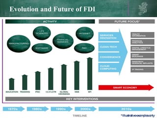 Evolution and Future of FDI *Illustrative examples only 