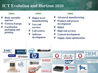 ICT Evolution and Horizon 2020 Basic assembly and test Fortress Europe Localisation packaging and printing Higher level manufacturing Low end services Call centres Software development Advanced manufacturing Product and process development RD&I High end services Content development Supply chain optimisation 1980s 1990s 2000s 