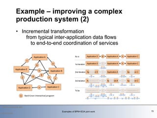 Incremental transformation    from typical inter-application data flows   to end-to-end coordination of services  Example – improving a complex production system (2)   2010-03-09 Examples of BPM+SOA joint work 