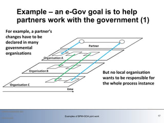Example – an e-Gov goal is to help partners work with the government (1) time But no local organisation wants to be responsible for the whole process instance    2010-03-09 Examples of BPM+SOA joint work For example, a partner’s changes have to be declared in many governmental organisations Partner Organisation C 