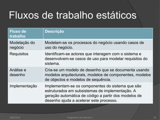 Fluxos de trabalho estáticos2009/2010Engenharia do Software I43
