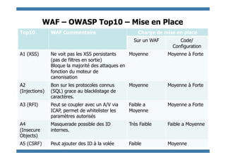 WAF – OWASP Top10 – Mise en Place
Top10          WAF Commentaire                       Charge de mise en place
                                                   Sur un WAF           Code/
                                                                     Configuration
A1 (XSS)       Ne voit pas les XSS persistants    Moyenne          Moyenne à Forte
               (pas de filtres en sortie)
               Bloque la majorité des attaques en
               fonction du moteur de
               canonisation
A2             Bon sur les protocoles connus     Moyenne           Moyenne à Forte
(Injections)   (SQL) grace au blacklistage de
               caractères.
A3 (RFI)       Peut se coupler avec un A/V via   Faible a          Moyenne a Forte
               ICAP, permet de whitelister les   Moyenne
               paramètres autorisés
A4             Masquerade possible des ID        Très Faible       Faible a Moyenne
(Insecure      internes.
Objects)
A5 (CSRF)      Peut ajouter des ID à la volée    Faible 2009 - S.Gioria & OWASP
                                                      ©             Moyenne
 
