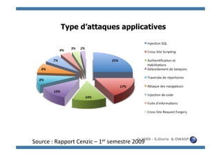 Type d’attaques applicatives




Source	
  :	
  Rapport	
  Cenzic	
  –	
  1er	
  semestre	
  2009	
   - S.Gioria
                                                              © 2009              & OWASP
 