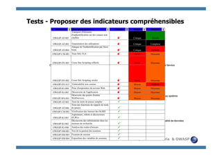 Tests - Proposer des indicateurs compréhensibles




                                 © 2009 - S.Gioria & OWASP
 
